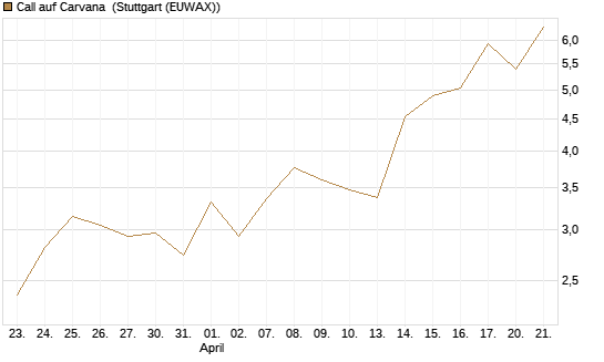 Call auf Carvana [J.P. Morgan Structured Products B.V.] Chart