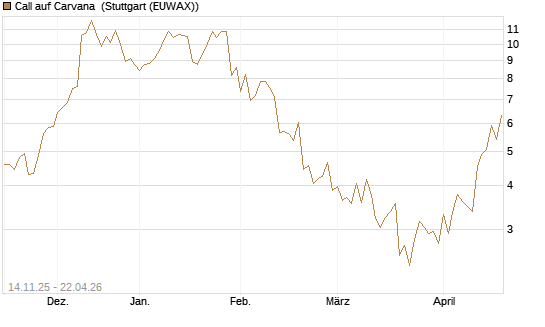 Call auf Carvana [J.P. Morgan Structured Products B.V.] Chart