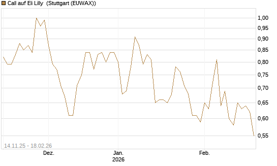 Call auf Eli Lilly [J.P. Morgan Structured Products B.V.] Chart