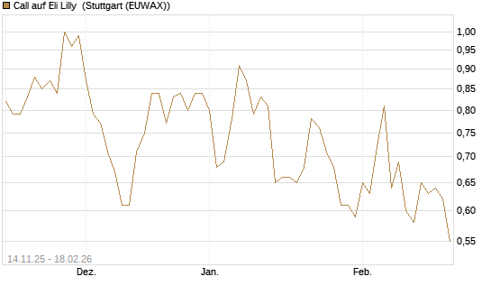 Call auf Eli Lilly [J.P. Morgan Structured Products B.V.] Chart