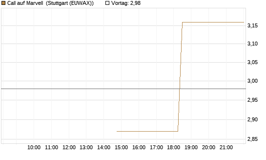 Call auf Marvell [J.P. Morgan Structured Products B.V.] Chart