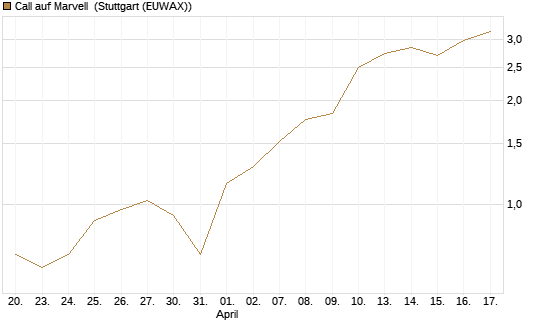 Call auf Marvell [J.P. Morgan Structured Products B.V.] Chart
