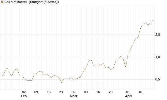 Call auf Marvell [J.P. Morgan Structured Products B.V.] Chart