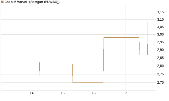 Call auf Marvell [J.P. Morgan Structured Products B.V.] Chart