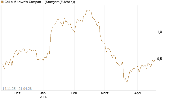 Call auf Lowe's Companies [J.P. Morgan Structured Products B.V.] Chart