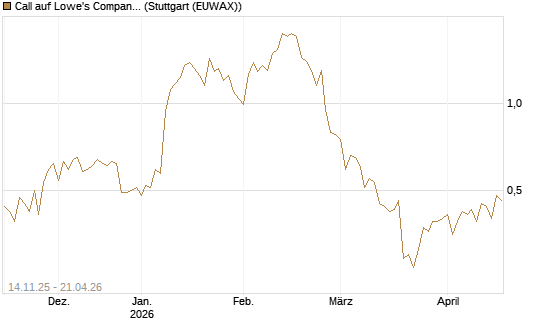 Call auf Lowe's Companies [J.P. Morgan Structured Products B.V.] Chart