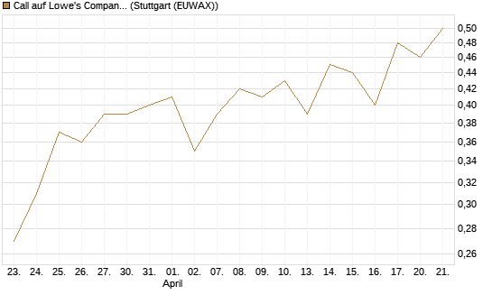 Call auf Lowe's Companies [J.P. Morgan Structured Products B.V.] Chart