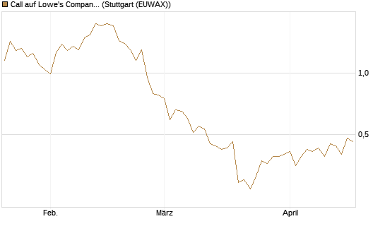 Call auf Lowe's Companies [J.P. Morgan Structured Products B.V.] Chart