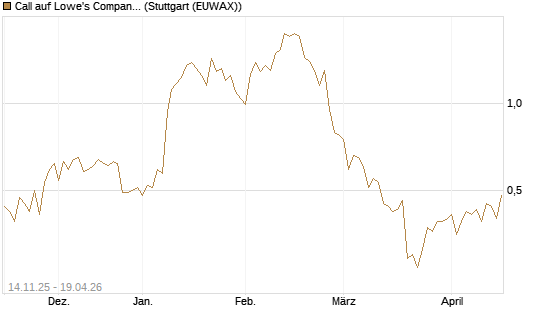 Call auf Lowe's Companies [J.P. Morgan Structured Products B.V.] Chart