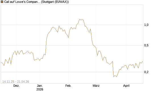 Call auf Lowe's Companies [J.P. Morgan Structured Products B.V.] Chart
