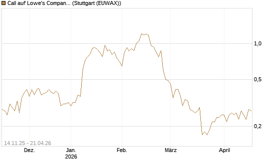 Call auf Lowe's Companies [J.P. Morgan Structured Products B.V.] Chart