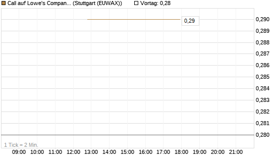 Call auf Lowe's Companies [J.P. Morgan Structured Products B.V.] Chart