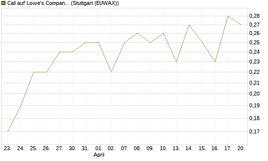 Call auf Lowe's Companies [J.P. Morgan Structured Products B.V.] Chart