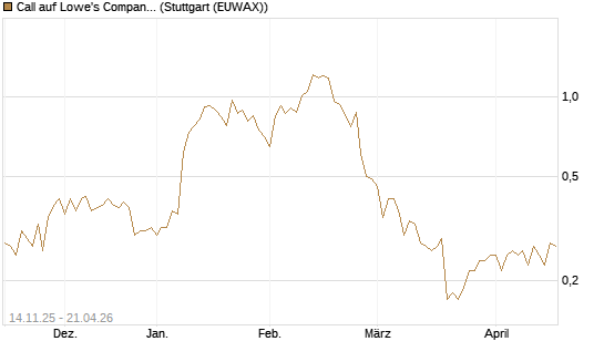 Call auf Lowe's Companies [J.P. Morgan Structured Products B.V.] Chart