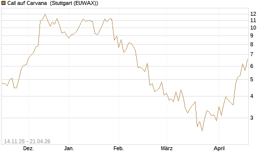 Call auf Carvana [J.P. Morgan Structured Products B.V.] Chart