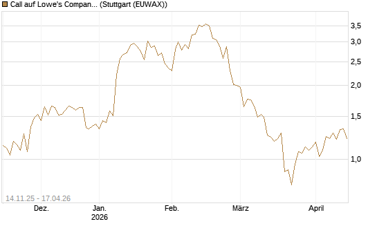 Call auf Lowe's Companies [J.P. Morgan Structured Products B.V.] Chart
