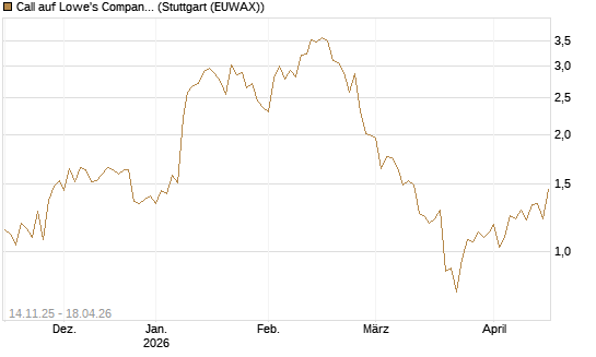 Call auf Lowe's Companies [J.P. Morgan Structured Products B.V.] Chart