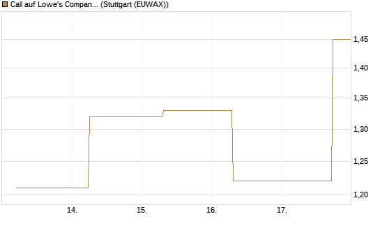 Call auf Lowe's Companies [J.P. Morgan Structured Products B.V.] Chart