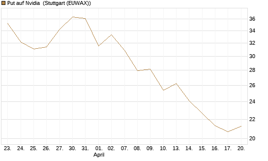 Put auf Nvidia [J.P. Morgan Structured Products B.V.] Chart