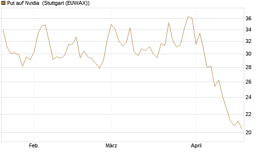 Put auf Nvidia [J.P. Morgan Structured Products B.V.] Chart