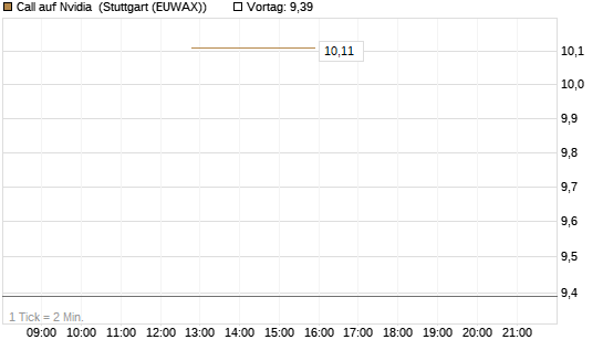 Call auf Nvidia [J.P. Morgan Structured Products B.V.] Chart
