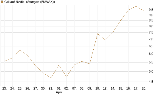 Call auf Nvidia [J.P. Morgan Structured Products B.V.] Chart