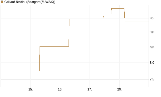 Call auf Nvidia [J.P. Morgan Structured Products B.V.] Chart