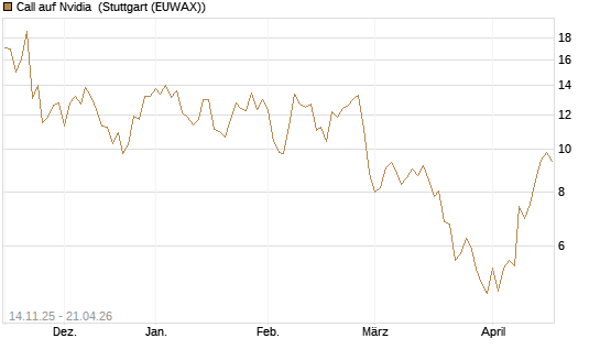 Call auf Nvidia [J.P. Morgan Structured Products B.V.] Chart