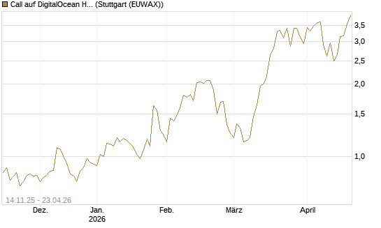 Call auf DigitalOcean Holdings [J.P. Morgan Structured Products B.V.] Chart
