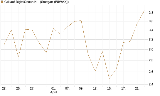 Call auf DigitalOcean Holdings [J.P. Morgan Structured Products B.V.] Chart