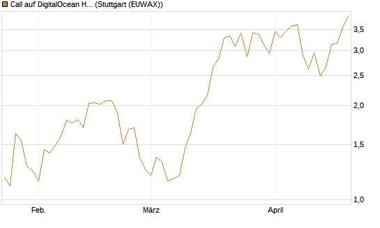 Call auf DigitalOcean Holdings [J.P. Morgan Structured Products B.V.] Chart