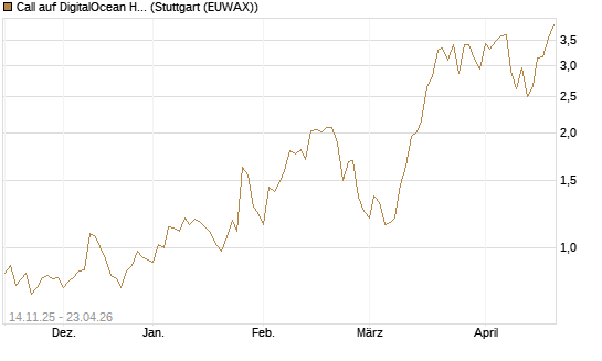 Call auf DigitalOcean Holdings [J.P. Morgan Structured Products B.V.] Chart