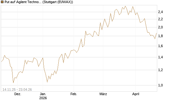 Put auf Agilent Technologies [J.P. Morgan Structured Products B.V.] Chart