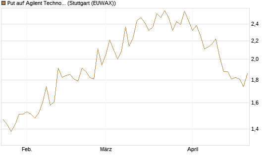 Put auf Agilent Technologies [J.P. Morgan Structured Products B.V.] Chart