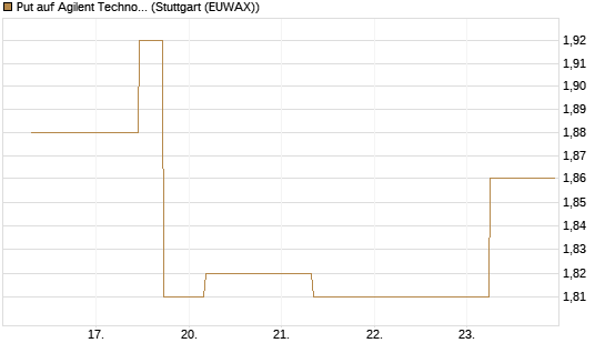 Put auf Agilent Technologies [J.P. Morgan Structured Products B.V.] Chart