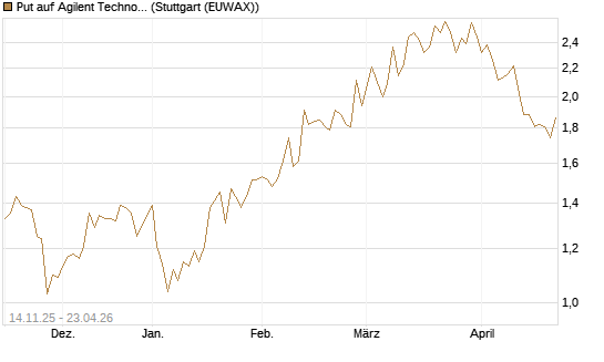 Put auf Agilent Technologies [J.P. Morgan Structured Products B.V.] Chart