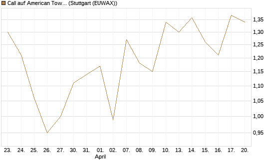Call auf American Tower [J.P. Morgan Structured Products B.V.] Chart