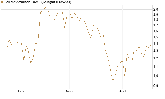 Call auf American Tower [J.P. Morgan Structured Products B.V.] Chart