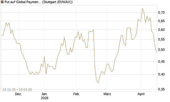 Put auf Global Payments [J.P. Morgan Structured Products B.V.] Chart