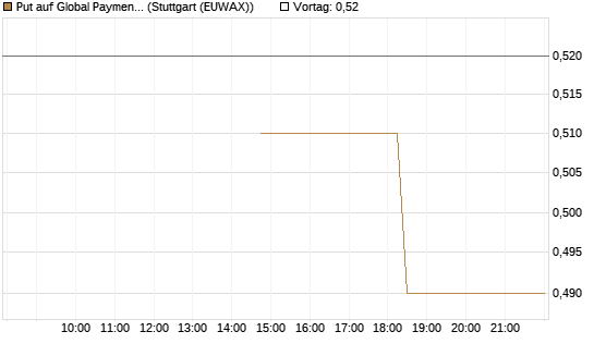 Put auf Global Payments [J.P. Morgan Structured Products B.V.] Chart