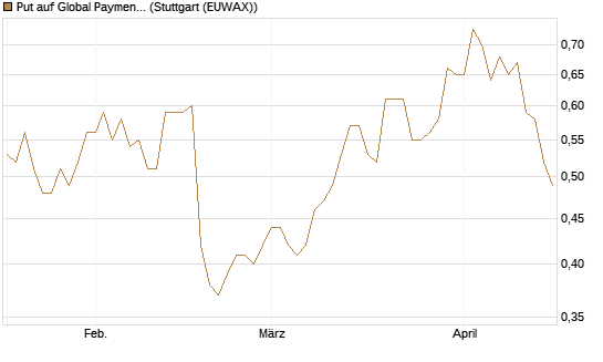 Put auf Global Payments [J.P. Morgan Structured Products B.V.] Chart