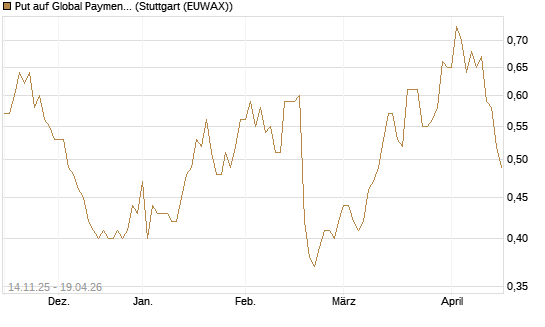 Put auf Global Payments [J.P. Morgan Structured Products B.V.] Chart