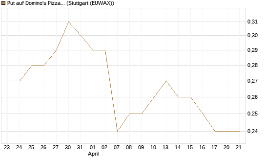 Put auf Domino's Pizza [J.P. Morgan Structured Products B.V.] Chart