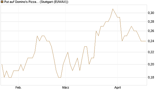 Put auf Domino's Pizza [J.P. Morgan Structured Products B.V.] Chart