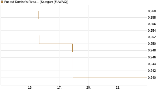 Put auf Domino's Pizza [J.P. Morgan Structured Products B.V.] Chart