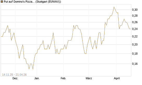 Put auf Domino's Pizza [J.P. Morgan Structured Products B.V.] Chart