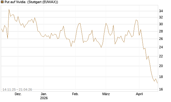 Put auf Nvidia [J.P. Morgan Structured Products B.V.] Chart