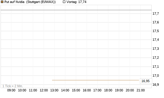 Put auf Nvidia [J.P. Morgan Structured Products B.V.] Chart