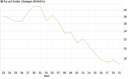 Put auf Nvidia [J.P. Morgan Structured Products B.V.] Chart
