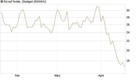 Put auf Nvidia [J.P. Morgan Structured Products B.V.] Chart